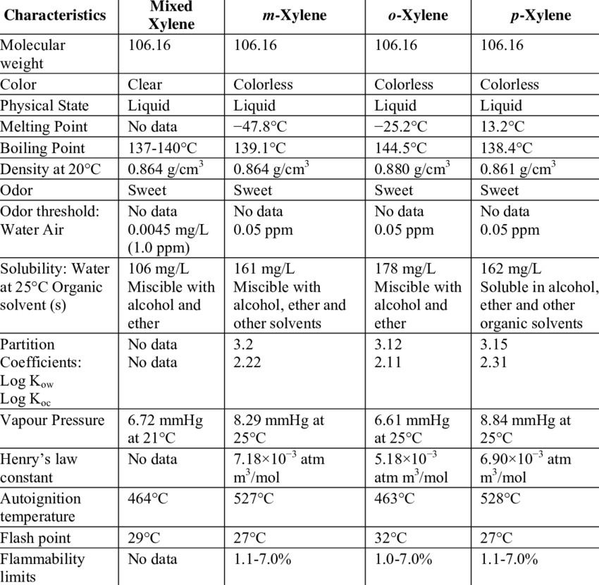 زایلین مخلوط (Mix Xylene)
